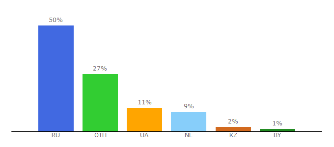 Top 10 Visitors Percentage By Countries for media-torrent.org