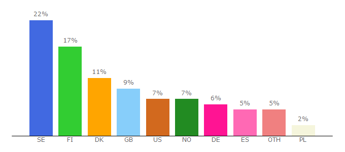 Top 10 Visitors Percentage By Countries for media.norwegian.com