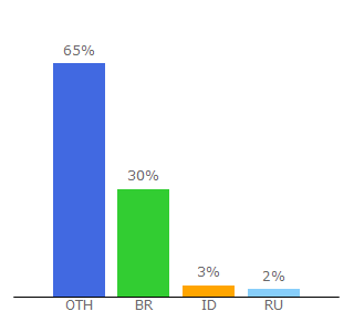 Top 10 Visitors Percentage By Countries for mediaclub.com