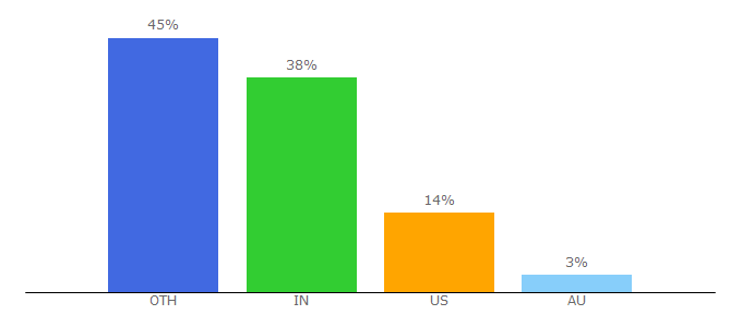 Top 10 Visitors Percentage By Countries for mediacollege.com