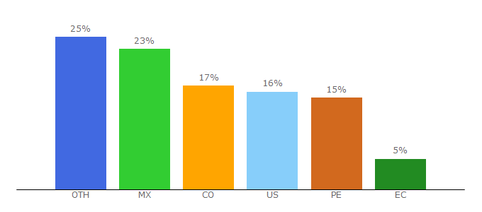 Top 10 Visitors Percentage By Countries for mediadigitalfacil.com