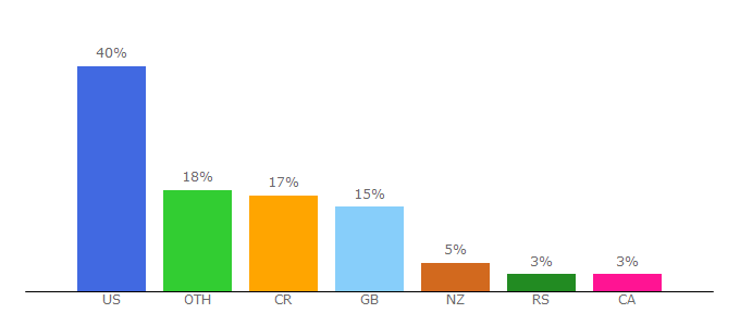 Top 10 Visitors Percentage By Countries for mediadump.com