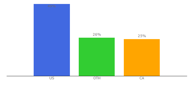 Top 10 Visitors Percentage By Countries for mediaforce.ca