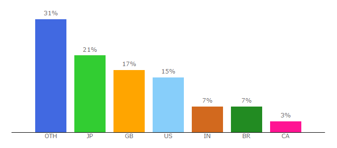 Top 10 Visitors Percentage By Countries for mediaforge.com
