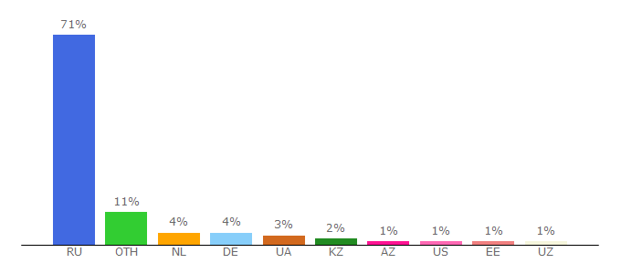 Top 10 Visitors Percentage By Countries for medialeaks.ru