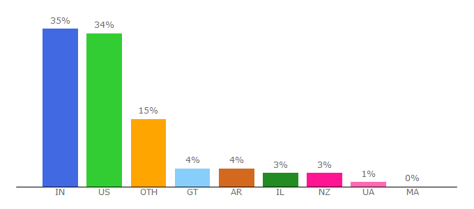 Top 10 Visitors Percentage By Countries for mediamath.com