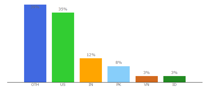 Top 10 Visitors Percentage By Countries for mediamonkey.com