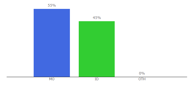 Top 10 Visitors Percentage By Countries for medianya.com