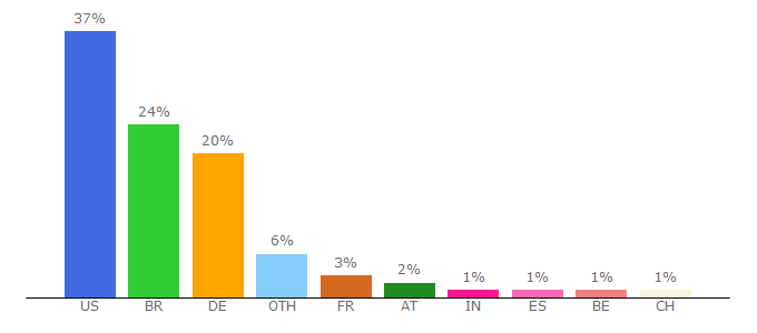 Top 10 Visitors Percentage By Countries for mediaplex.com