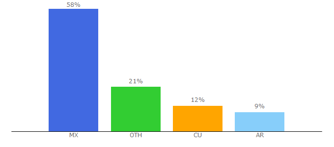 Top 10 Visitors Percentage By Countries for mediatelecom.com.mx