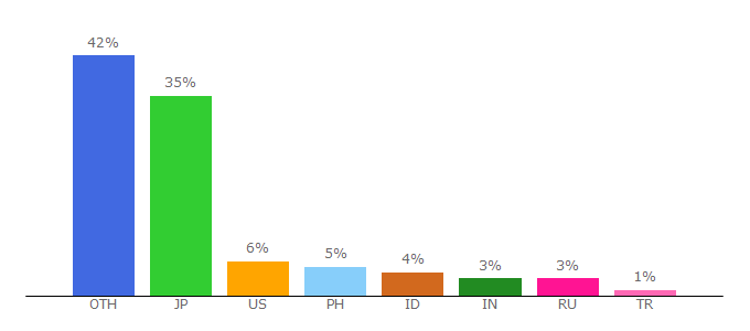 Top 10 Visitors Percentage By Countries for medibangpaint.com