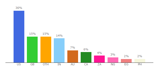 Top 10 Visitors Percentage By Countries for medic8.com