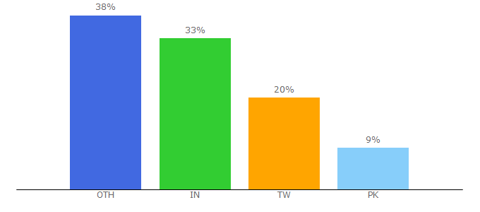 Top 10 Visitors Percentage By Countries for medica-tradefair.com