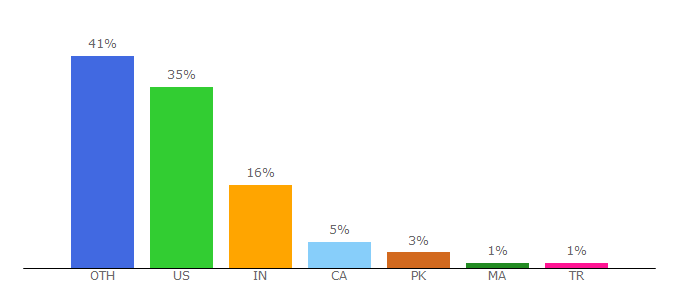 Top 10 Visitors Percentage By Countries for medicaldaily.com