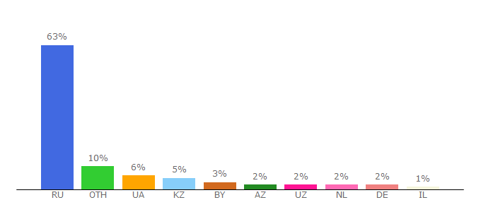 Top 10 Visitors Percentage By Countries for medicalj.ru