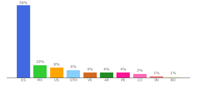 Top 10 Visitors Percentage By Countries for medicina.fmed.uam.es