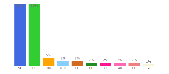 Top 10 Visitors Percentage By Countries for medicinatv.com