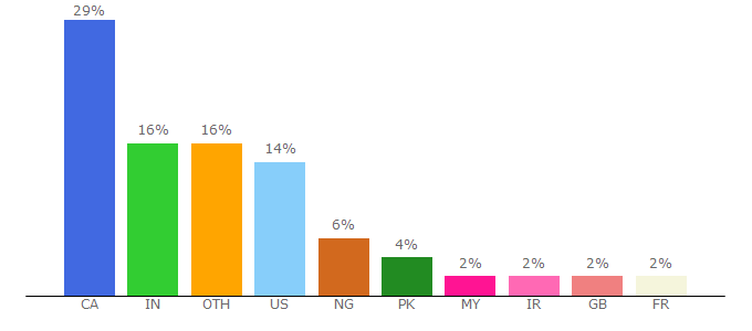 Top 10 Visitors Percentage By Countries for medicine.usask.ca