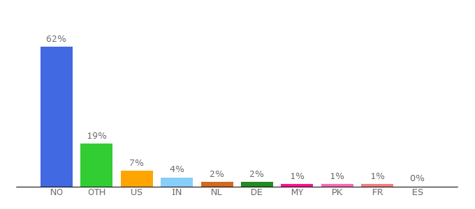 Top 10 Visitors Percentage By Countries for medienorge.uib.no