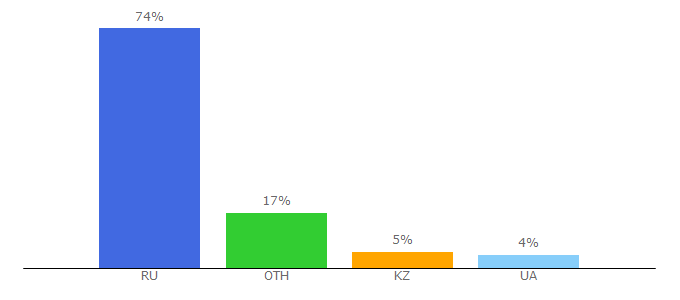 Top 10 Visitors Percentage By Countries for medihost.ru