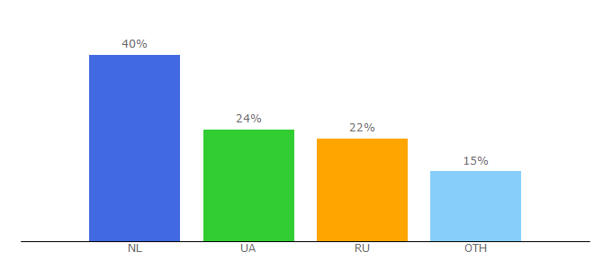 Top 10 Visitors Percentage By Countries for medikforum.ru