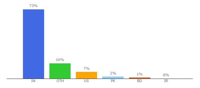 Top 10 Visitors Percentage By Countries for medindia.net