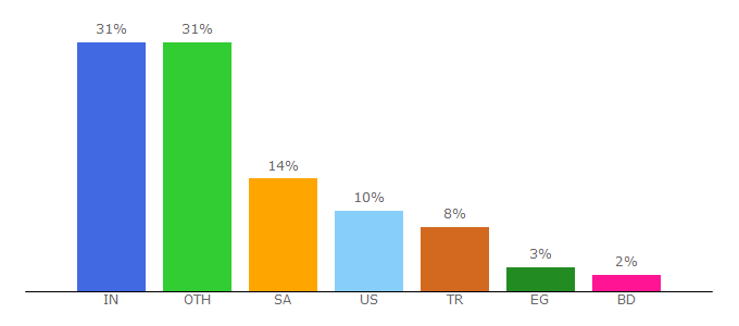 Top 10 Visitors Percentage By Countries for mediumra.re