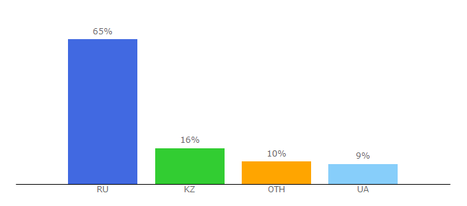 Top 10 Visitors Percentage By Countries for medkurs.ru