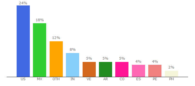 Top 10 Visitors Percentage By Countries for medlineplus.gov