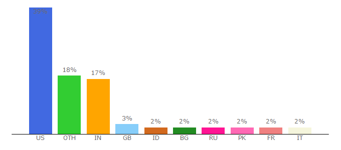 Top 10 Visitors Percentage By Countries for medmyst.rice.edu