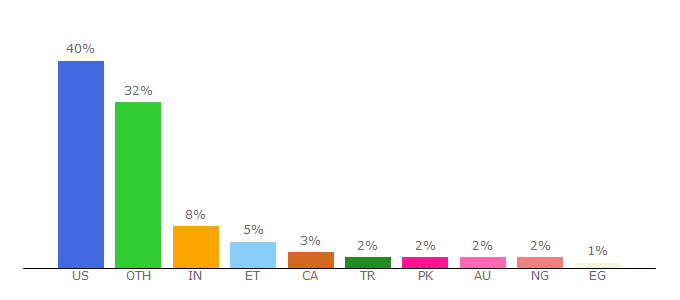 Top 10 Visitors Percentage By Countries for medrxiv.org