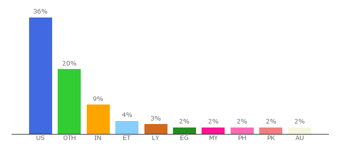 Top 10 Visitors Percentage By Countries for medscape.com