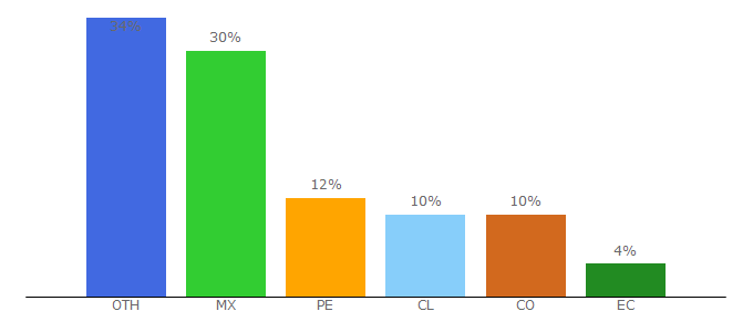 Top 10 Visitors Percentage By Countries for medwave.cl