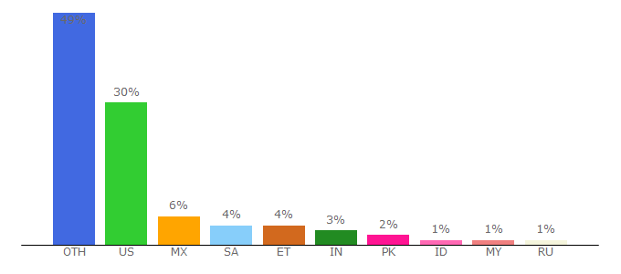 Top 10 Visitors Percentage By Countries for medwrench.com