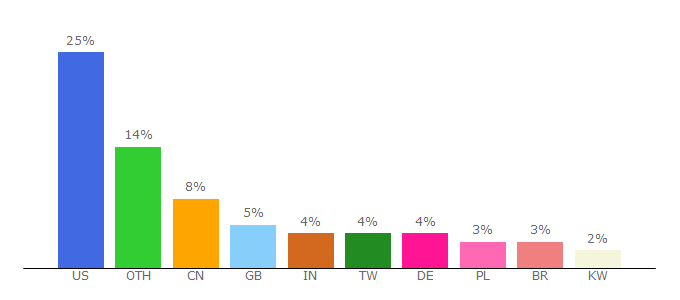 Top 10 Visitors Percentage By Countries for mee6.xyz