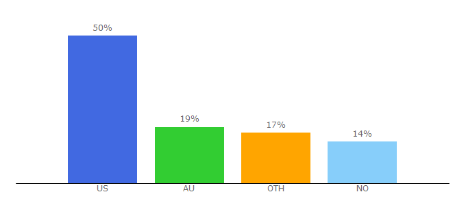 Top 10 Visitors Percentage By Countries for meekcomic.com