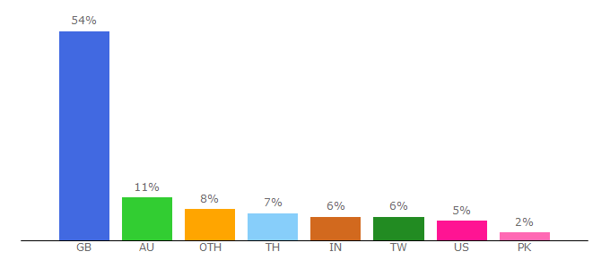 Top 10 Visitors Percentage By Countries for meero.com