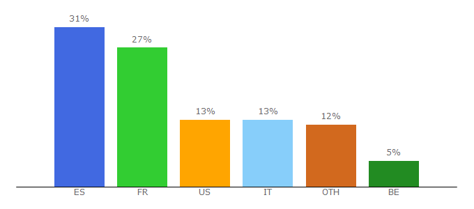 Top 10 Visitors Percentage By Countries for meetic.com