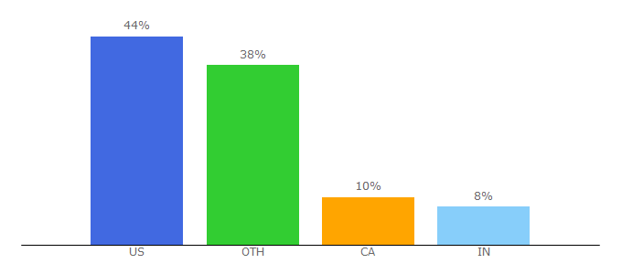 Top 10 Visitors Percentage By Countries for meeting.is