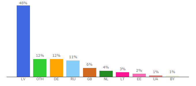 Top 10 Visitors Percentage By Countries for meeting.lv