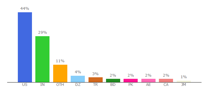 Top 10 Visitors Percentage By Countries for meetme.com