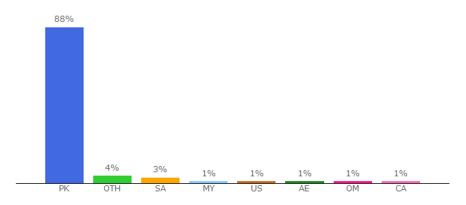 Top 10 Visitors Percentage By Countries for meezanbank.com
