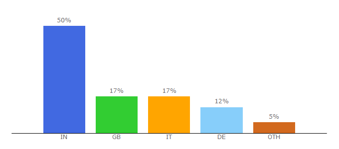 Top 10 Visitors Percentage By Countries for megabargain24.com