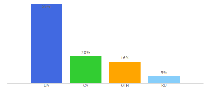 Top 10 Visitors Percentage By Countries for megabit.com.ua