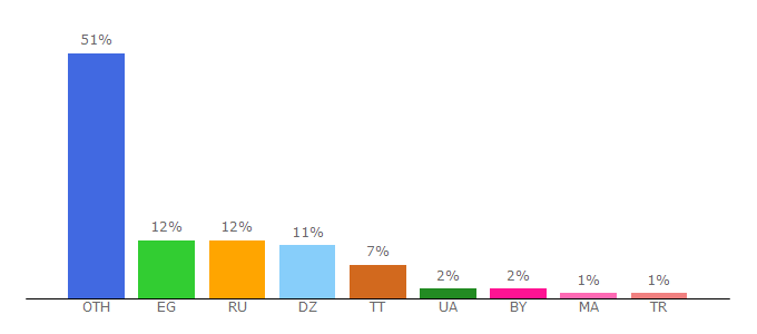 Top 10 Visitors Percentage By Countries for megabos.ru