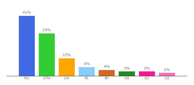 Top 10 Visitors Percentage By Countries for megacritic.ru