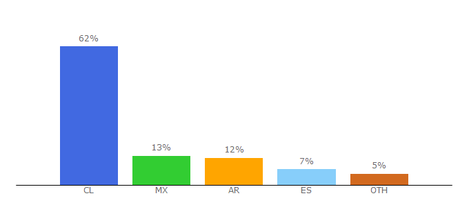 Top 10 Visitors Percentage By Countries for megadout.com