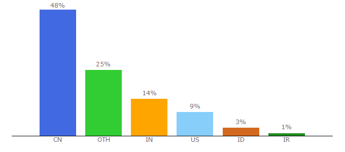 Top 10 Visitors Percentage By Countries for megamak.en.busytrade.com