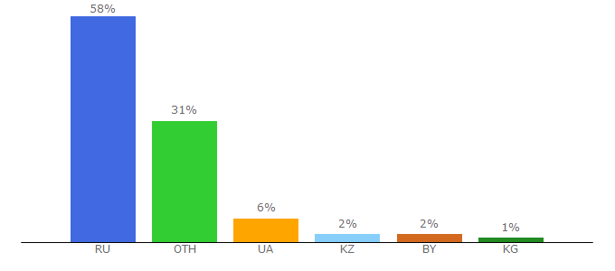 Top 10 Visitors Percentage By Countries for megaobzor.com