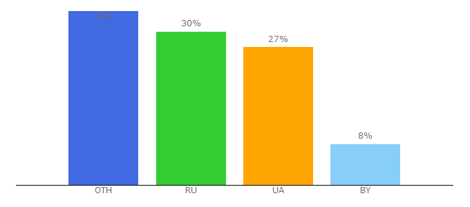 Top 10 Visitors Percentage By Countries for megapeer.ru